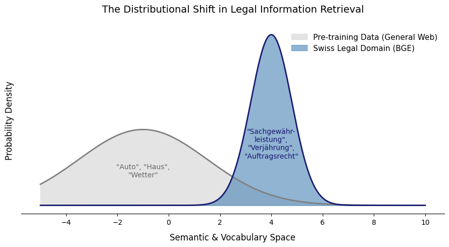 Distributional Shift