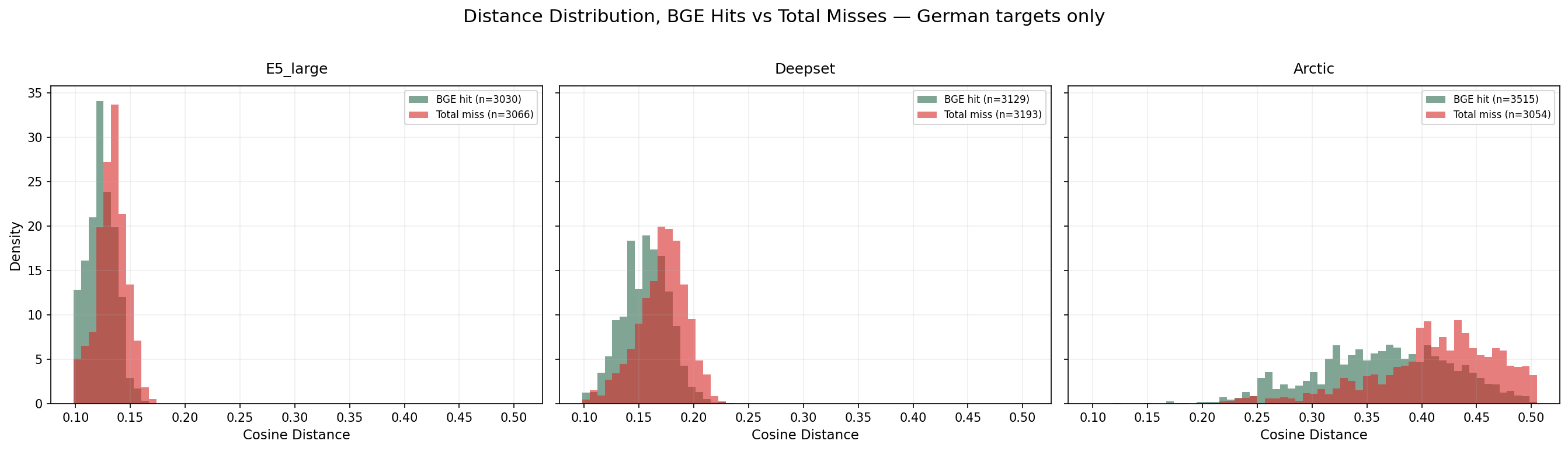 cosine_distribution_hit_vs_miss