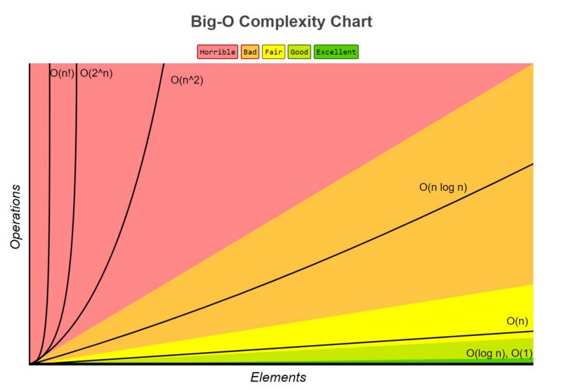 Runtime growth rates